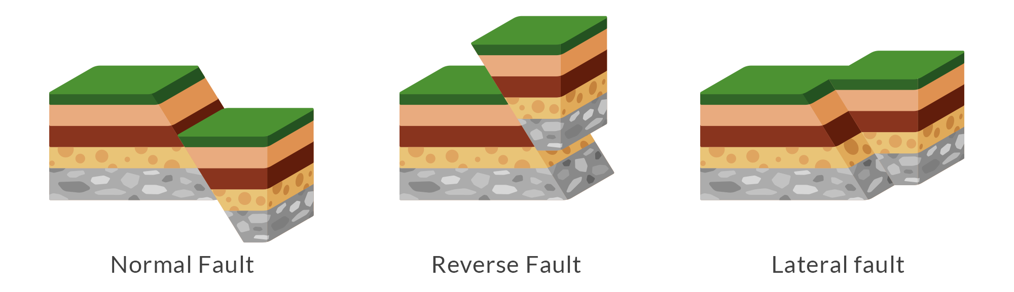 Different types of geological faults
