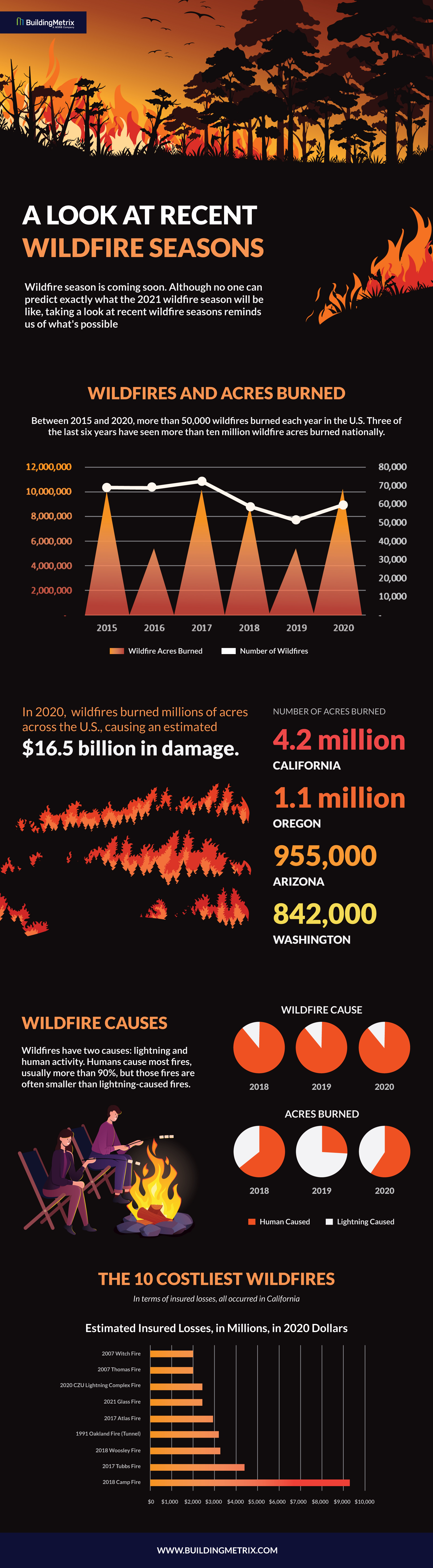 Infographic: A Look at Recent Wildfire Seasons  BuildingMetrix Blog