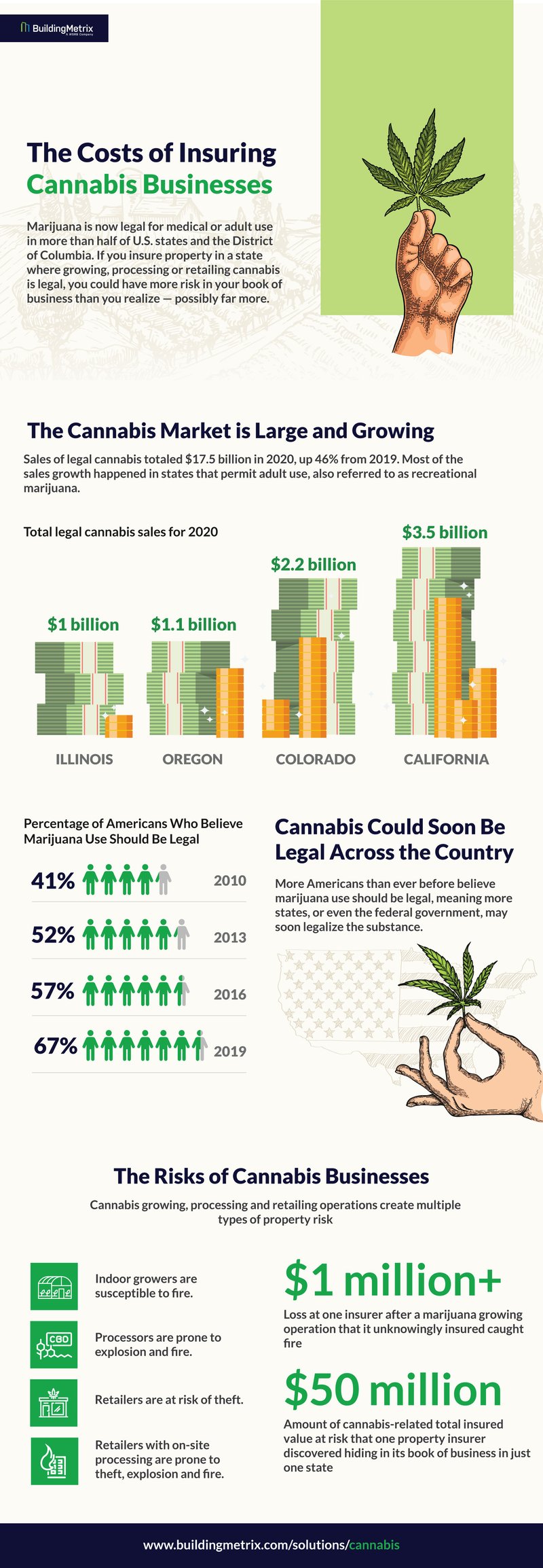 Infographic: The Costs of Insuring Cannabis Businesses