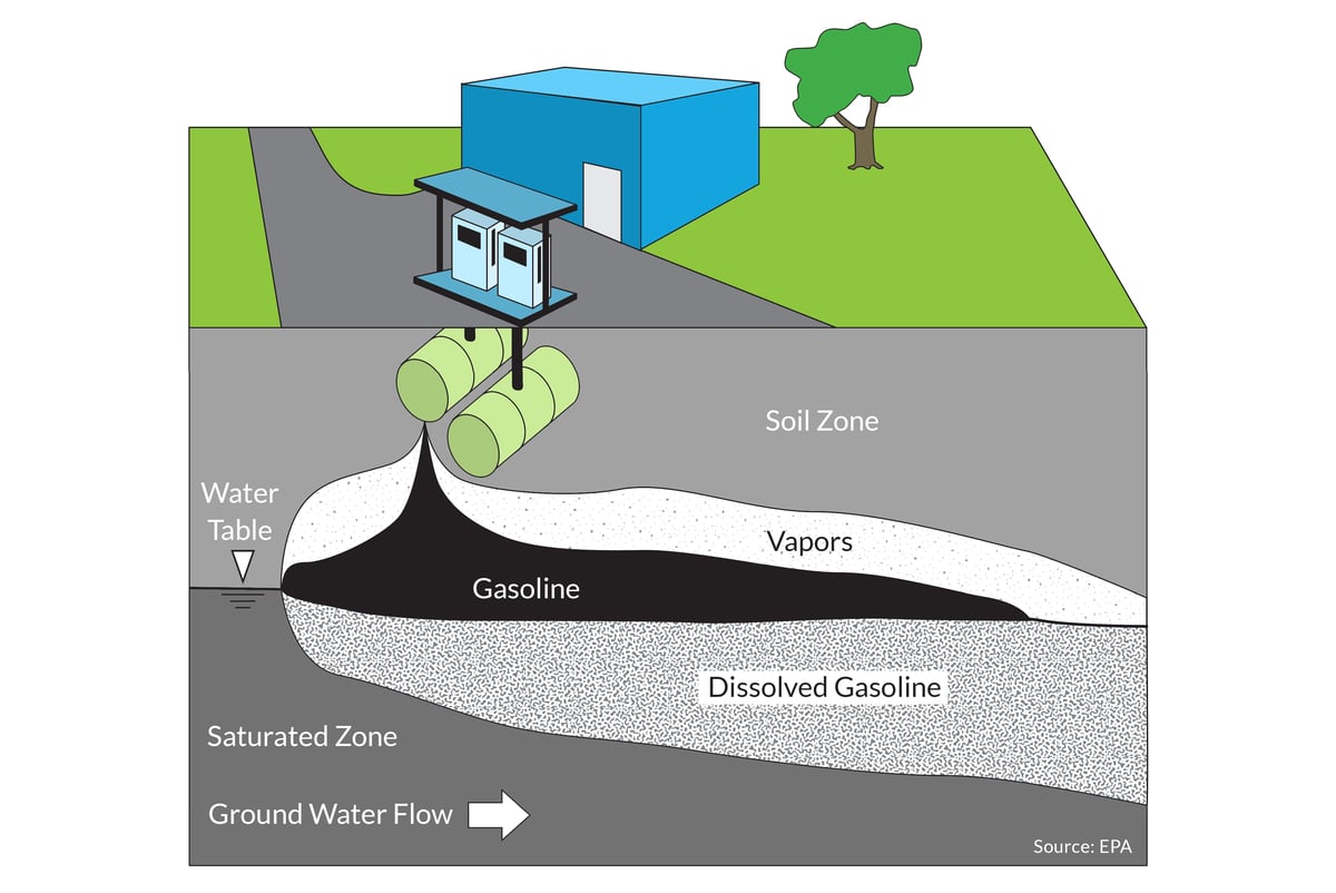 Leaking underground storage tanks 101