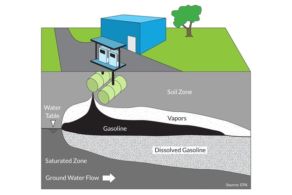 Leaking underground storage tanks diagram