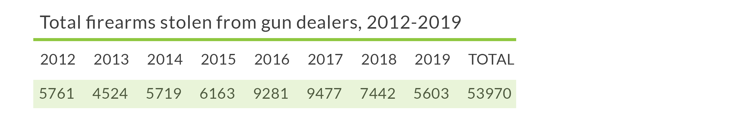 Total gun thefts from dealers chart